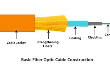 fiber optik kablo yapısi
